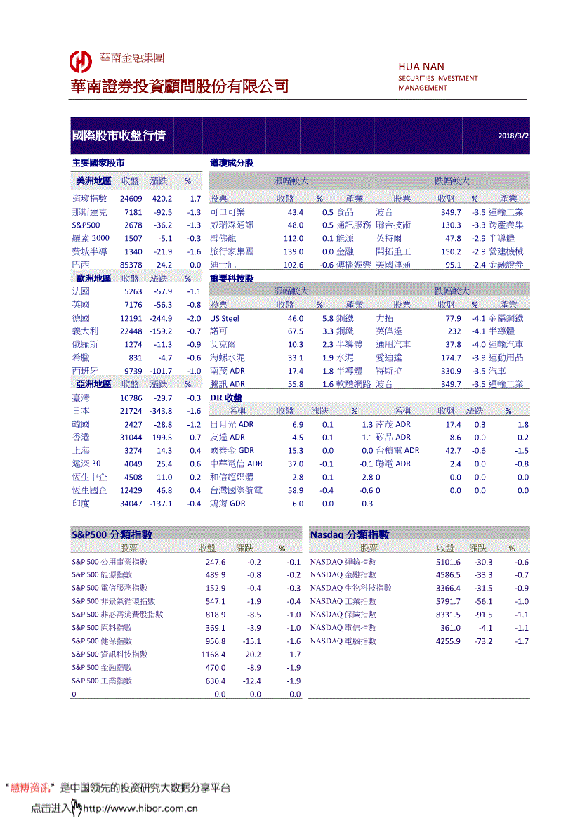 研究报告:华南投顾-国际股市收盘行情-180302