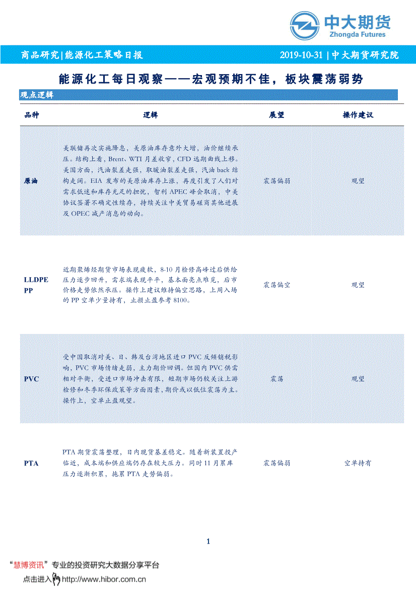 中大期货-能源化工每日观察：宏观预期不佳，板块震荡弱势-191031-研报-期货研究-慧博投研资讯