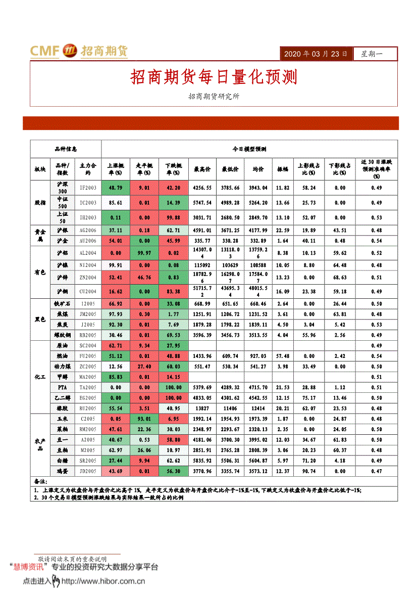 招商期货-每日量化预测-200323