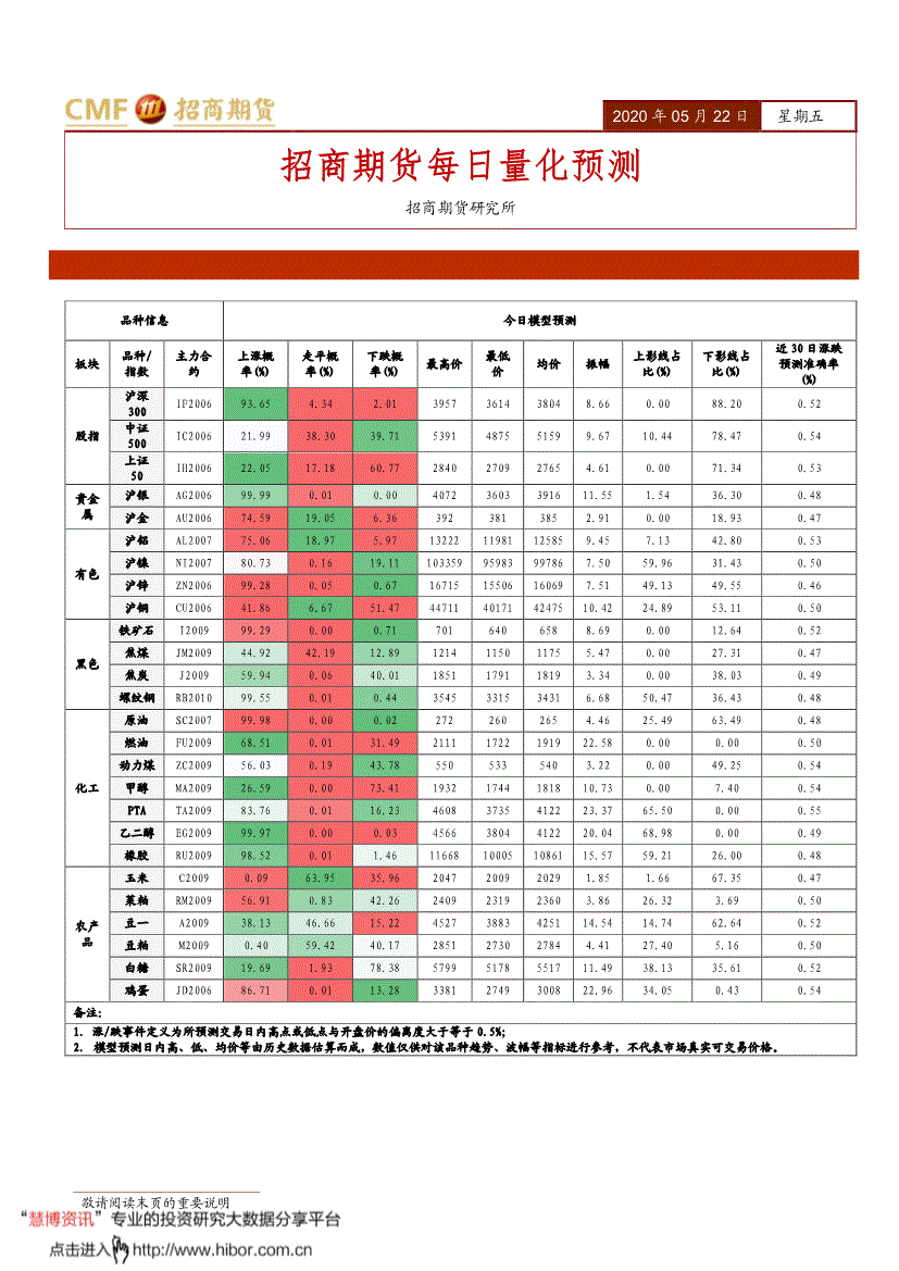 招商期货-每日量化预测报告-200522