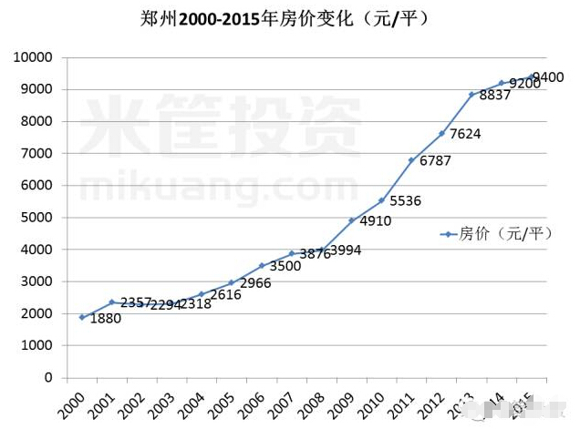 郑州数据较全,我们来看近15年郑州房价变化