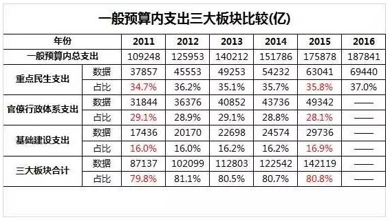 这才是中国经济的终极秘密(2016年财政收支揭秘)