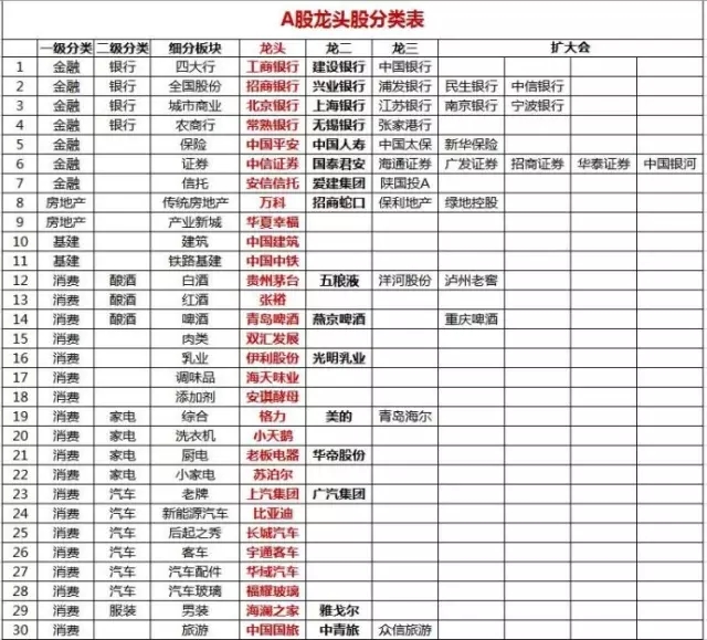 a股龙头股分类表(建议收藏)