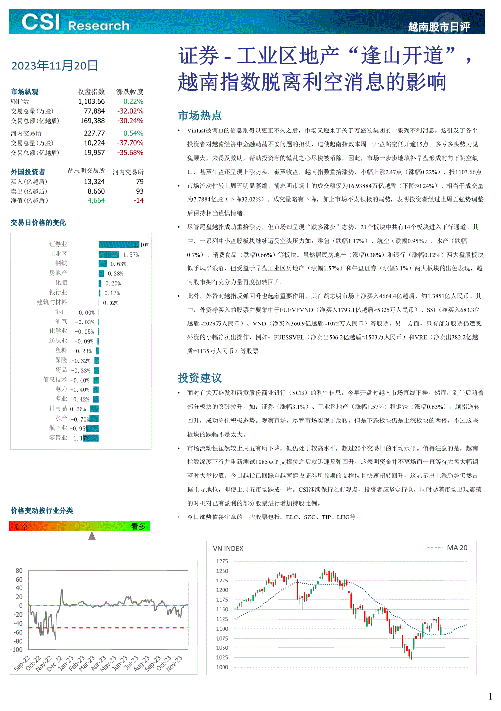 越南建設證券股市日評證券工業區地產逢山開道越南指數脫離利空消息的