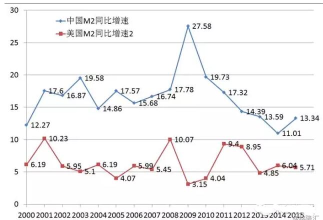 可以看出,美國m2數據在過去十多年是平穩上升,沒有劇烈變化,但中國的
